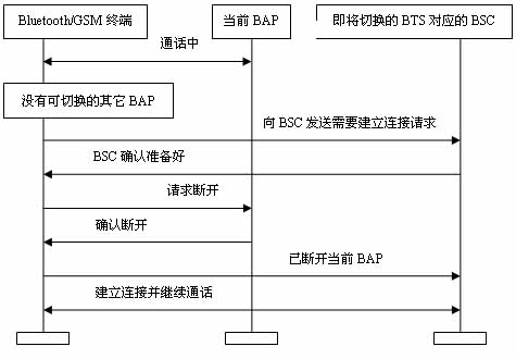 Bluetooth/GSM˫ģֻBluetoothGSMлͼ