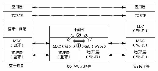 MACʵ/Wi-FiЭջģ ͼ