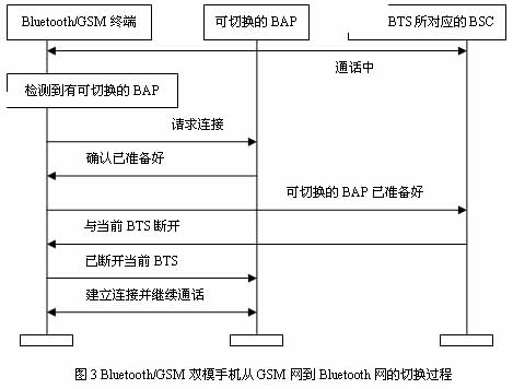 Bluetooth/GSM˫ģֻGSMBluetoothлͼ