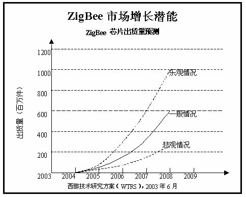 ZigBee与蓝牙 - 海的那一边 - 海的那一边