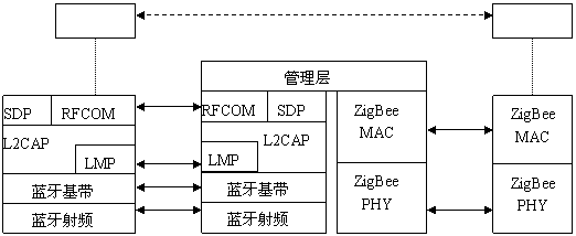  /ZigBee صͨЭģͼ