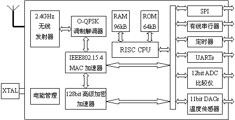 JN5121оƬṹͼ