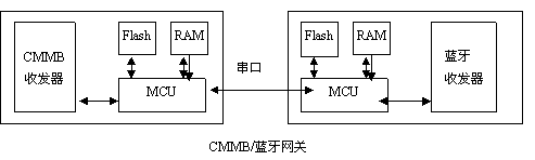 CMMB/صӲṹͼ