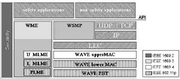 DSRC׼ͨѶջ