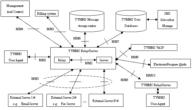 TVMMS reference architecture