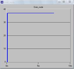 Figure3 the minimum energy consumption of nodes