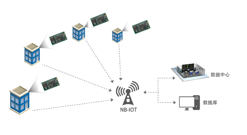 NB-IoT ģ