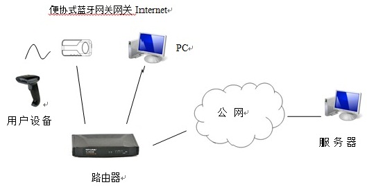 便携式蓝牙网关